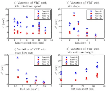 Fig. 6: Inuence of operating parameters (N, S, M ˙ and exit dam height) on the VRT for the ow of sand and broken rice, when the kiln is equipped with either straight or rectangular lifters.