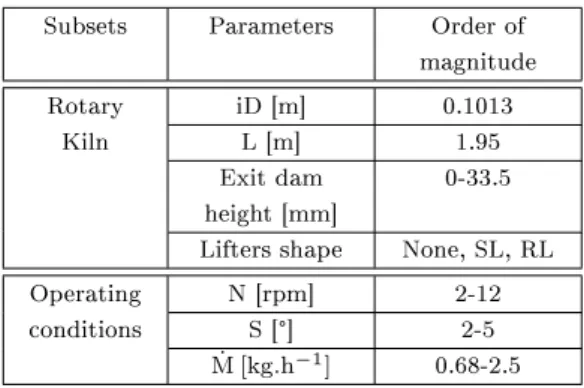 Table 1: Geometrical characteristics of the rotary kiln Subsets Parameters Order of