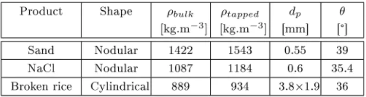 Table 2: Physical properties of materials Product Shape ρ bulk