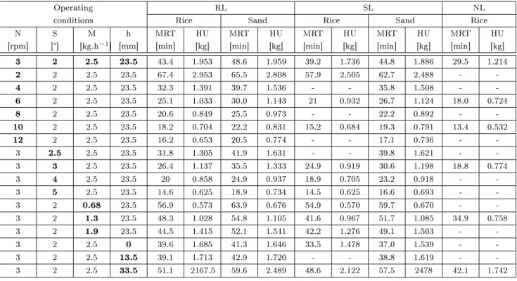 Table 3: Experimental results