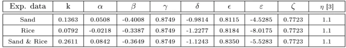 Table 4: Calculated values of exponents and constant k for the MRT dimensional correlation