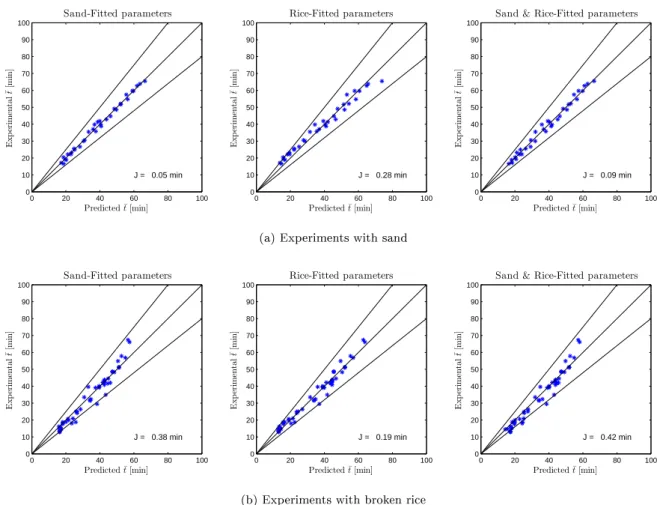 Fig. 5: Comparison of the experimental MRT while using a) a bulk of sand and b) a bulk of broken rice with predicted values from Eq.13 using the 3 sets of parameters as given in Table 4