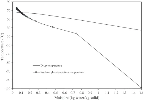 Fig. 7 and Table 3 show that the surface layer T g for sugars/maltodextrin droplet with the ratio of 60:30 has remained within T d +10 8C, which, according to the safe drying criteria, has not entered the safe drying regime