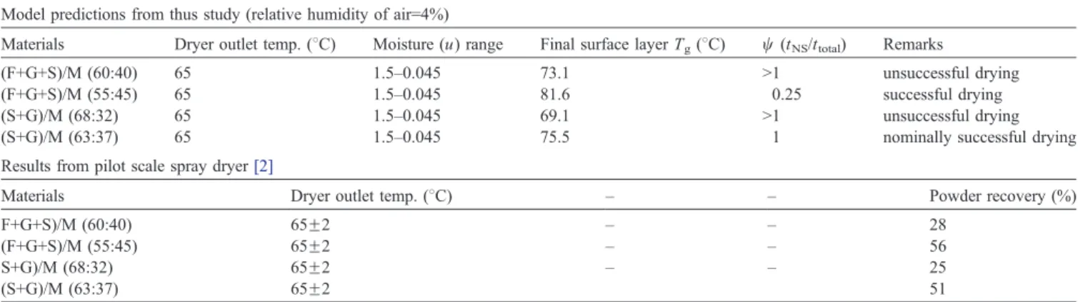 Fig. 8 presents the simulated drop temperature and surface layer T g of 120 A m diameter drops containing sugars (fructose, glucose and sucrose), citric acid and maltodextrin.