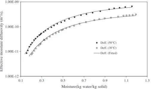 Fig. 1. Typical isothermal drying curves at 30 and 50 8C for gelled solution sucrose/maltodextrin (60:40)