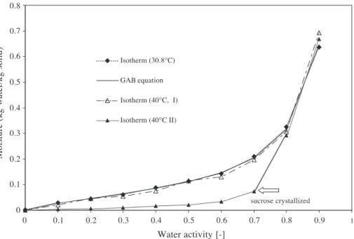 Fig. 3. Desorption isotherm of sucrose/maltodextrin (60:40)–water solution at 30.8 and 40 8 C (isotherm 40 8 C I contains 0.5% sodium alginate, while 40 8 C II does not).