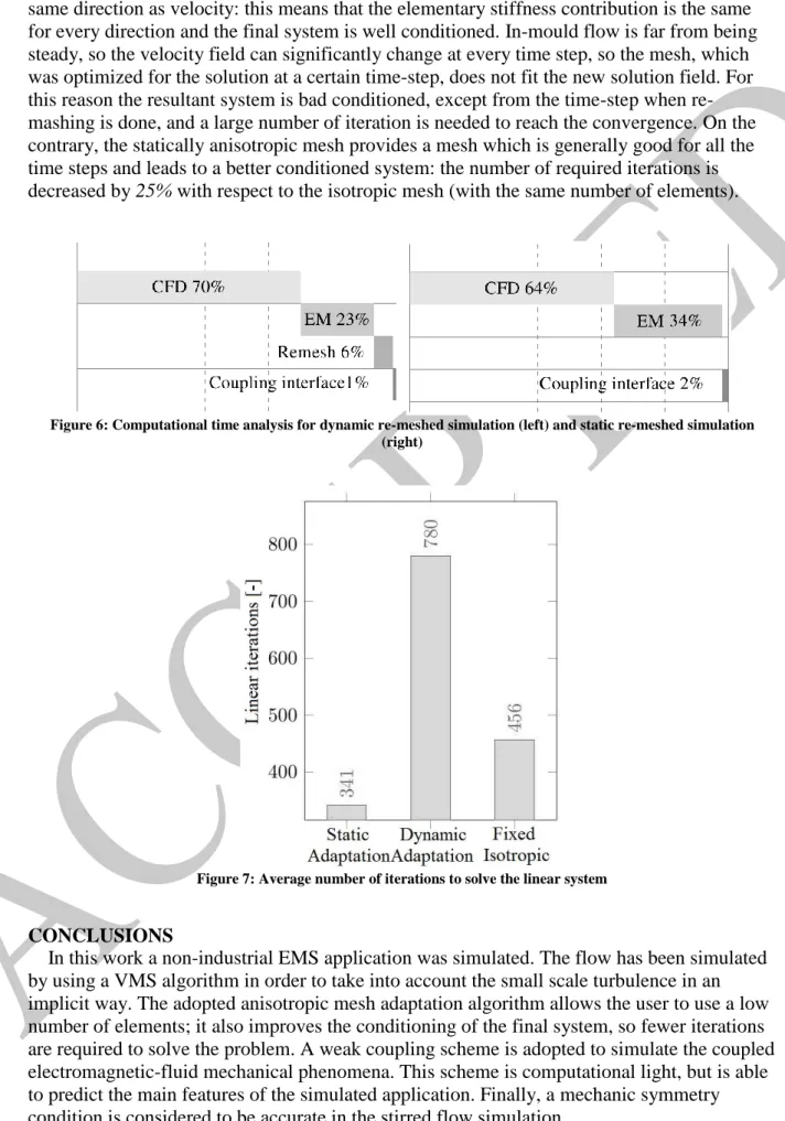 Figure 6: Computational time analysis for dynamic re-meshed simulation (left) and static re-meshed simulation  (right) 