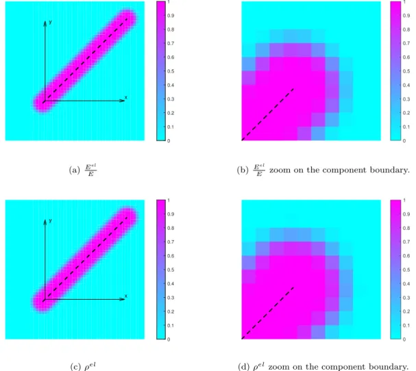 Fig. 4: Distribution of E E el (a-b) and ⇢ el (c-d) for the generic component of figure 1a and for a 50 ⇥ 50 FE mesh over the domain of X g 