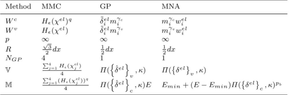 Table 1: Choice to be made to recover all other approaches using Generalized Geometric Projection Method MMC GP MNA W c H ✏ ( el ) q ˜ el i m i c m i c w i el W v H ✏ ( el ) ˜ el i m i v m i v w eli p 1 1 1 R p 2 3 dx 12 dx 12 dx N GP 4 1 1 V P 4 j=1 H ✏ (