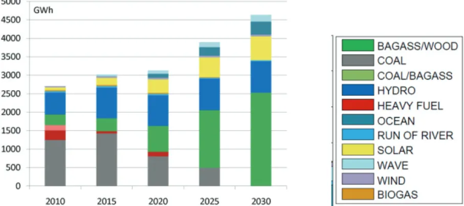 Fig. 1. 100 % Renewable in 2030 : a scenario assessed with TIMES-Reunion model. 