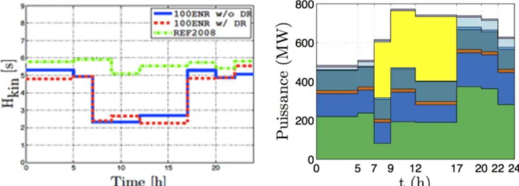 Fig. 2. (a) first Daily variations of H kin  in the summer 2030 in the Reunion Island