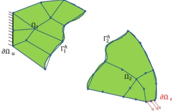 Fig. 7: Inconsistent mesh partition that introduces geometric inconsistency: Γ 1 h 6≡ Γ 2 h , third case different shape functions