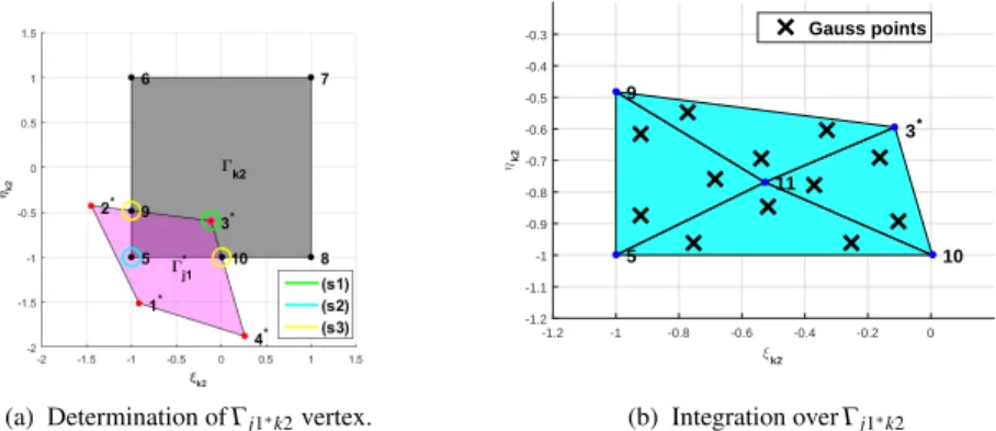 Fig. 11: Procedure for the determination of Γ j1 ∗ k2 vertex and consequent numerical integra- integra-tion