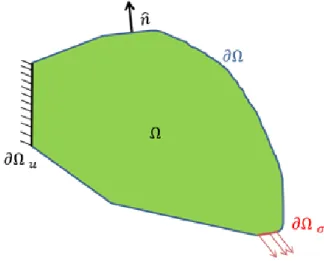 Fig. 1: linear elastostatics problem definition