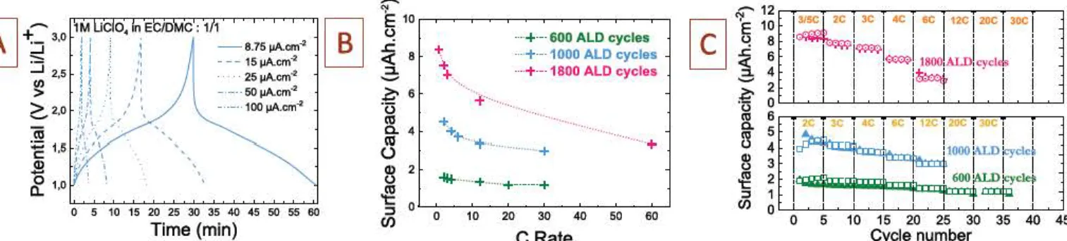 Fig.  6. Electrochemical analysis of the T-Nb:,O 5  based  on galvanostatic charge/ dis charge cycling