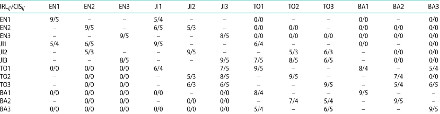 Table 2. Integration readiness Level IRL ij /Confidence In Sub-systems  i  and  j  CIS ij .
