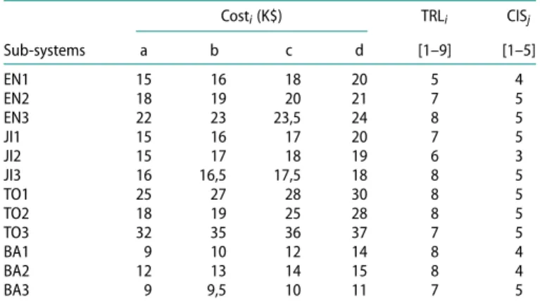 Table 4. The sub-system solutions. Cost i (K$) TRL i CIS j Sub-systems a b c d [1–9] [1–5] EN1 15 16 18 20 5 4 EN2 18 19 20 21 7 5 EN3 22 23 23,5 24 8 5 JI1 15 16 17 20 7 5 JI2 15 17 18 19 6 3 JI3 16 16,5 17,5 18 8 5 TO1 25 27 28 30 8 5 TO2 18 19 25 28 8 5