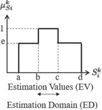 Figure 1. Possibility distribution μ k Si (S k i ) of a criterion k for a solu- solu-tion S i .