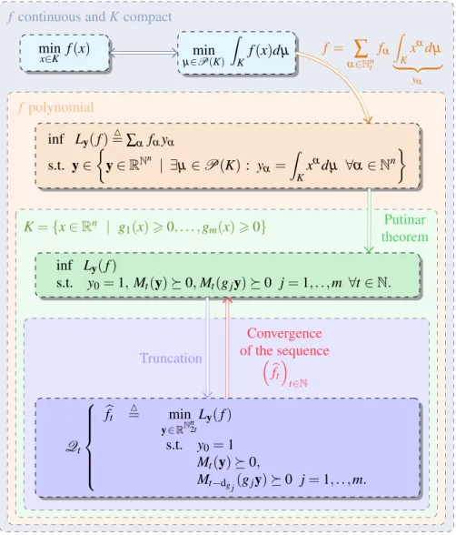 Figure 1: Polynomial optimization process; see the main text for details.
