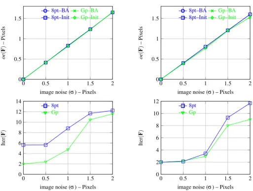 Figure 3: For two movements, [R 1 t 1 ] (left column) and [R 2 t 2 ] (right column), reprojection errors and number or iterations measured against image noise.