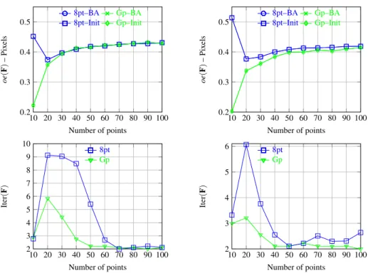 Figure 4: For two movements, [R 1 t 1 ] (left column) and [R 2 t 2 ] (right column), reprojection errors and number or iterations measured against number of points for a gaussian noise with a variance fixed to 0.5.