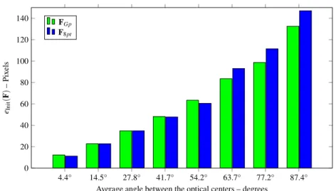 Figure 13: Initial re-projections errors measured against movement amplitude for the dinosaur series