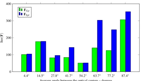 Figure 15: Number of iterations performed by Bundle-Adjustment to converge measured against movement amplitude for the dinosaur series