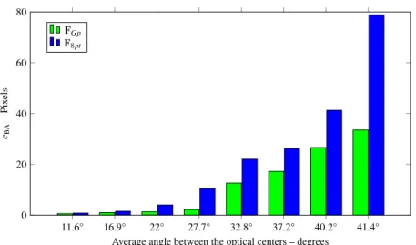 Figure 17: Final re-projections errors measured against movement amplitude for the House series