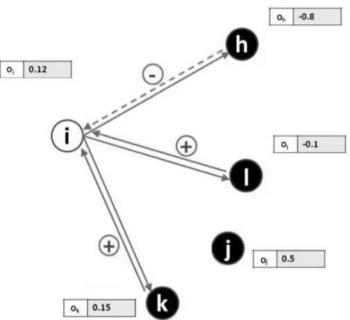 Figure 2 - Example of a message and the replies it elicits in our model 