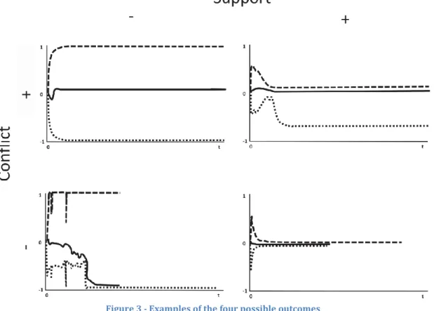 Figure 3 - Examples of the four possible outcomes 