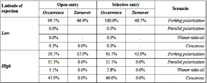 Tableau 3 - Frequency of occurrence of the four possible outcomes and turnover rate 