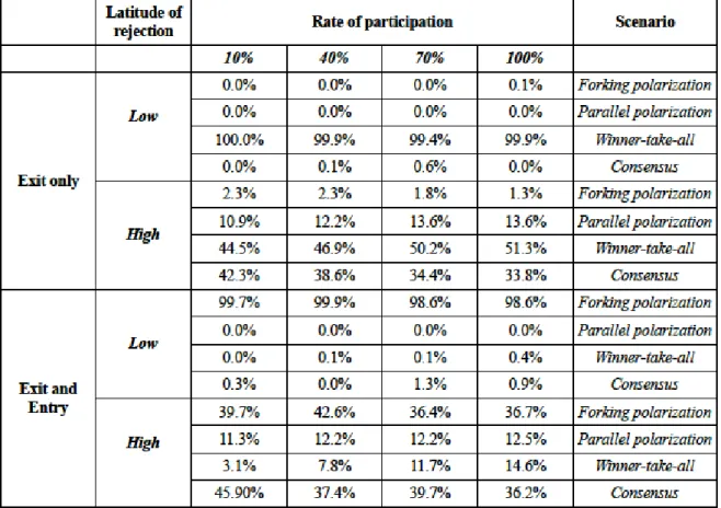 Tableau 4 - Frequency of occurrence of the four possible outcomes, by participation rate 