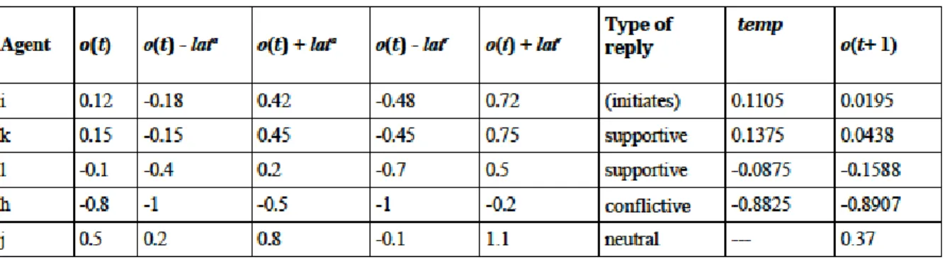 Table A1 – A numerical example of the interaction and influence process in a time step