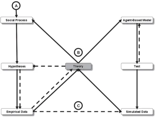 Figure 1 - Design procedure for a qualitatively-informed agent-based model 
