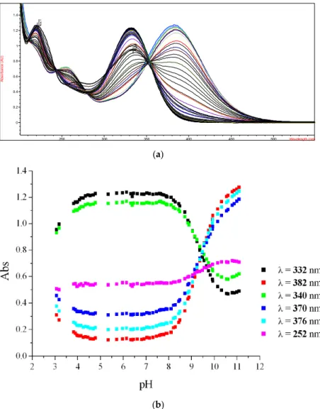 Figure 5. The variations on the UV-vis  spectra for compound 1d and the resulting plot for six  wavelength values