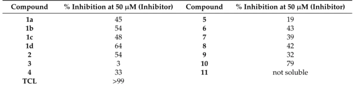 Table 6. Enzyme inhibition values for the INH derivatives. Results are expressed as a percentage of InhA inhibition.