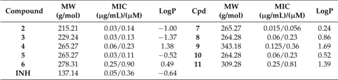 Table 8. MICs of Isoniazid-Nitrogen heterocyclic hydrazones against M.tb H37Rv.