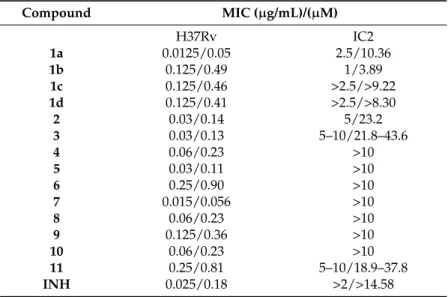 Table 9. MIC of isoniazid derivatives against M.tb MDR isolate IC2.