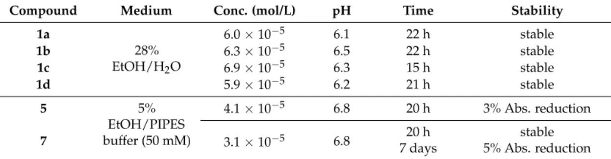 Table 4. Stability study of hydrazones.