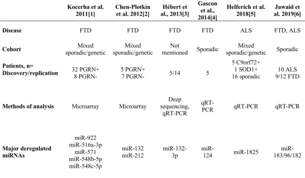 Table  A5.  Comparison  of  studies  investigating  miRNAs  from  brain  samples 