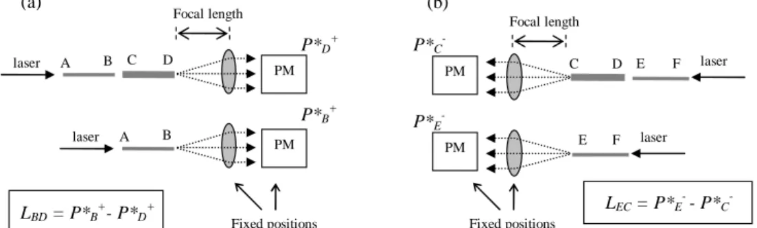 Fig. 2. Setup of measurements in step 2 (a) and in step 5 (b) when the DUT is a waveguide