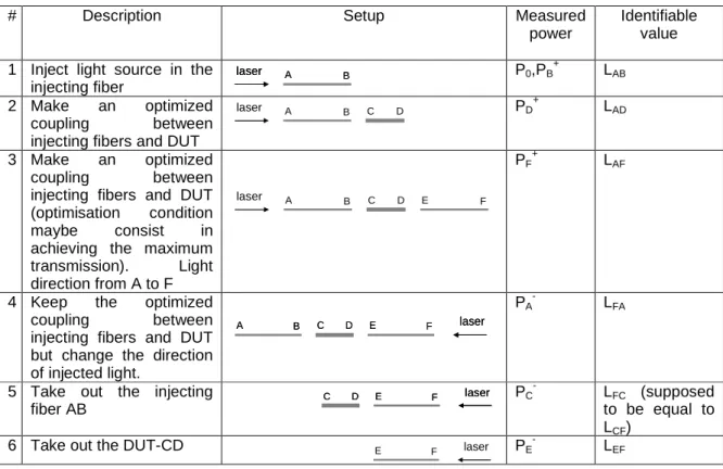 Table 1. Different steps of measurement and associated identifiable values. 