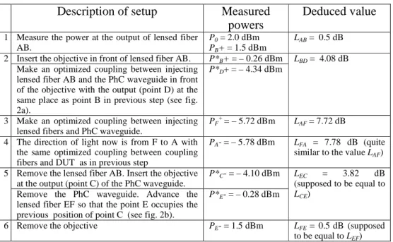 Table 2. Measurements and associated calculated losses. 