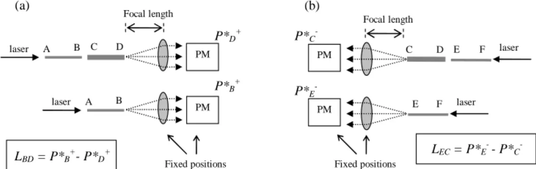 Fig. 2. Setup of measurements in step 2 (a) and in step 5 (b) when the DUT is a waveguide