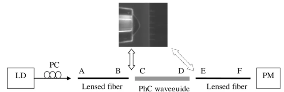 Fig. 3. Experimental setup of loss measurement in waveguides. PC: polarisation controller; LD: Laser diode; PM: 