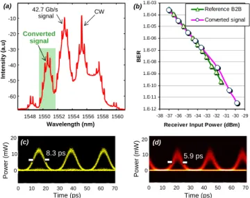 Fig. 2. Experimental setup for wavelength conversion.