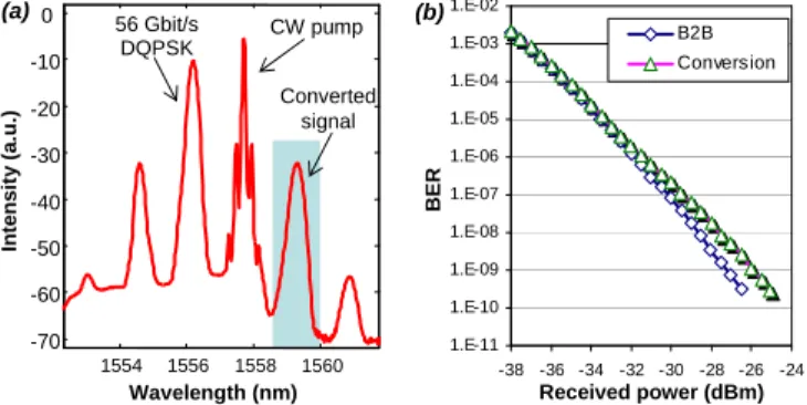 Fig. 4. FWM efficiency versus wavelength detuning We now consider the 56 Gb/s DQPSK wavelength  con-version