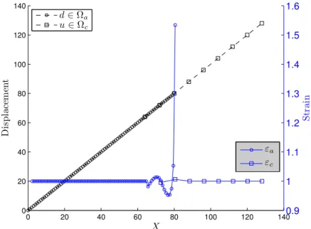 Fig. 10 Displacement and strain plots versus position for the local, interpolated coupling, with 2 elements per Ω b (ES = 1/15)