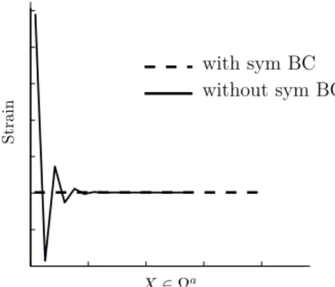 Fig. 3 Strain distribution plot for non-local interaction. The symmetry BC corrects the boundary effect and gives the constant strain field.