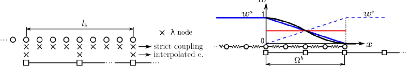 Fig. 4 Scheme of the distribution of the LM nodes for strict and interpolated coupling.
